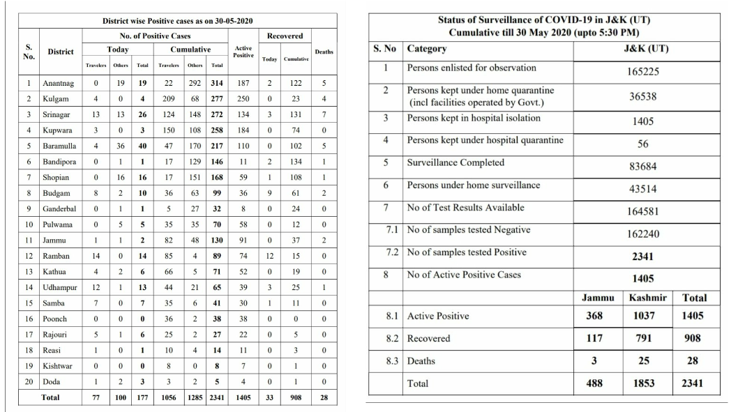 10 Pregnant woman, 77 travellers among 177 test positive for Covid, total tally in J&K 2341