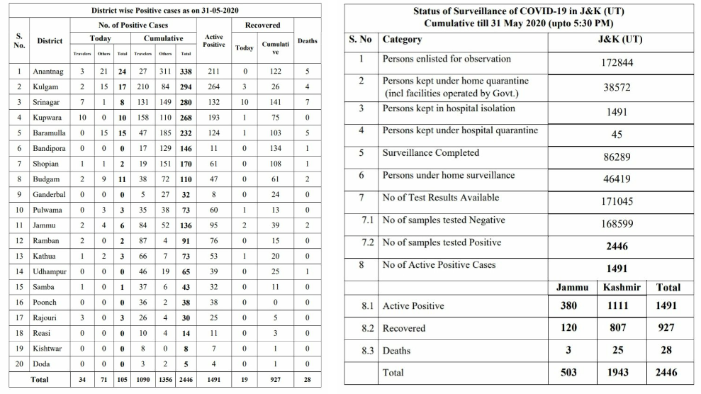 16 pregnant women, hospital employee among 105 fresh cases in J&K, Tally Now At 2446   