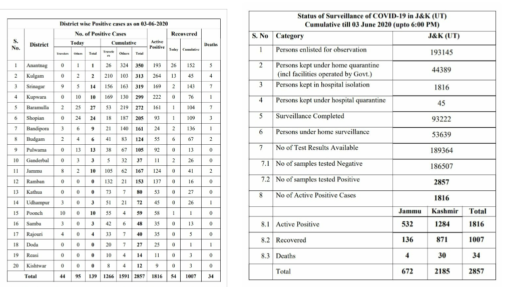26 Pregnant women, 12 Quarantine staff among 139 test positive, Total Covid-19 J&K tally rise to 2857