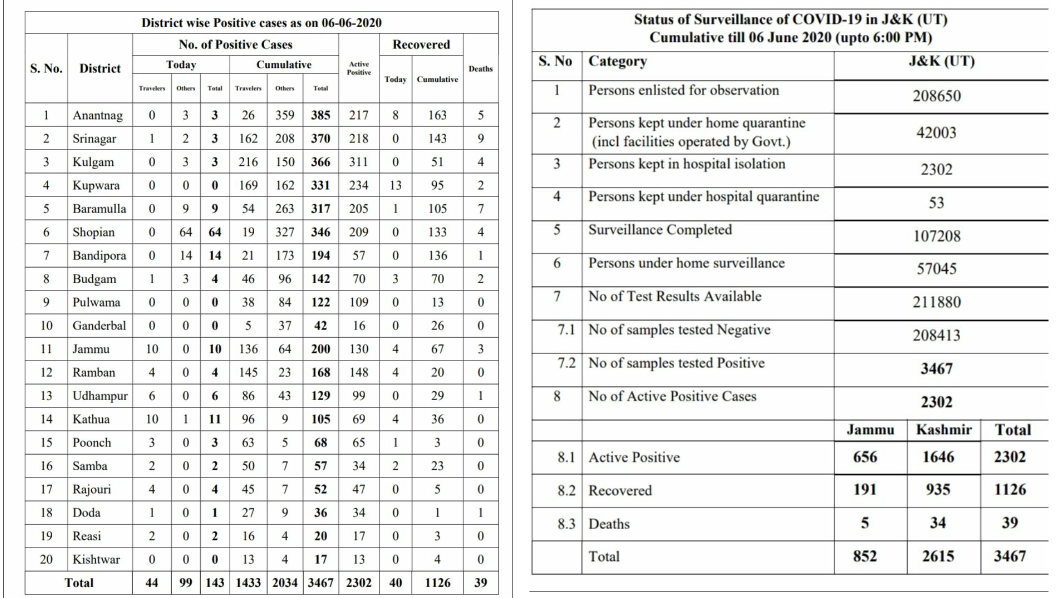 143 news covid-19 cases in J&K, tally 3467