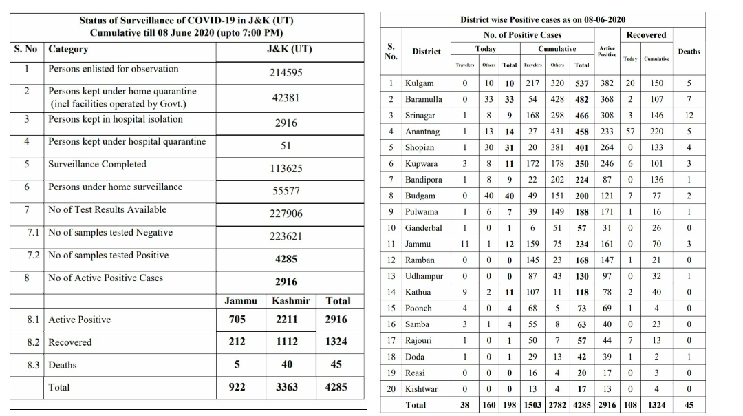 198 more test positive, J&K Covid-19 Tally Rises To 4285; 4 Deaths reported