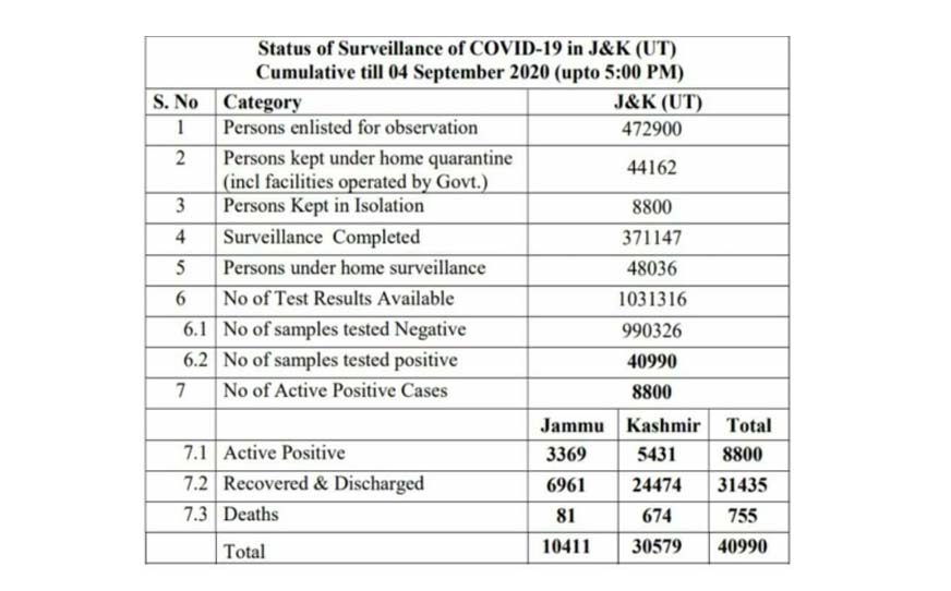 1,047 new COVID19 cases reported in J&K today; 493 from Jammu and 554 from Kashmir division, Total number of cases now at 40,990 