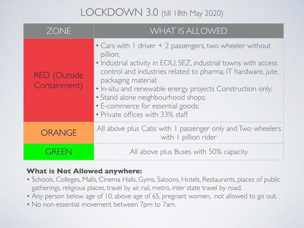 Schools, colleges, Malls, Restaurants, Rail and Air travel to remain closed; e-commerce, inter-district movement allowed : Read Detail Lockdown 3.0