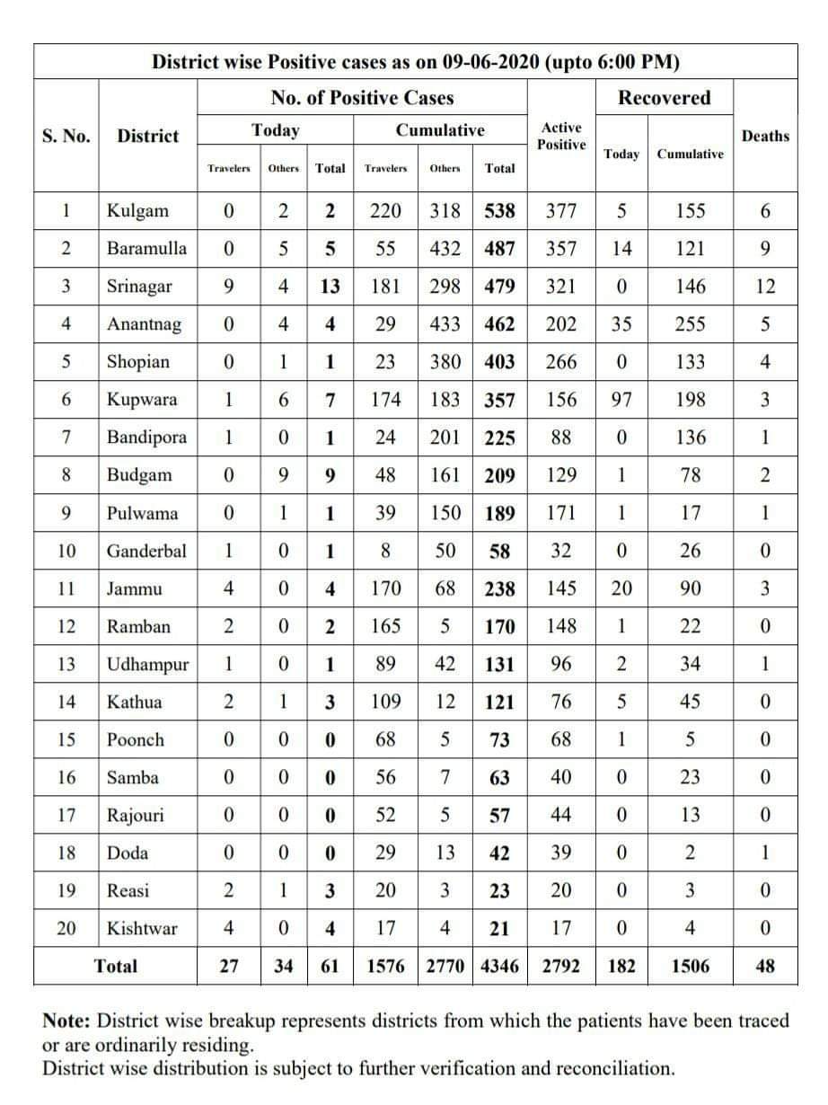 J&K reports 61 fresh cases, covid-19 tally rises to 4346; 4 Deaths reported