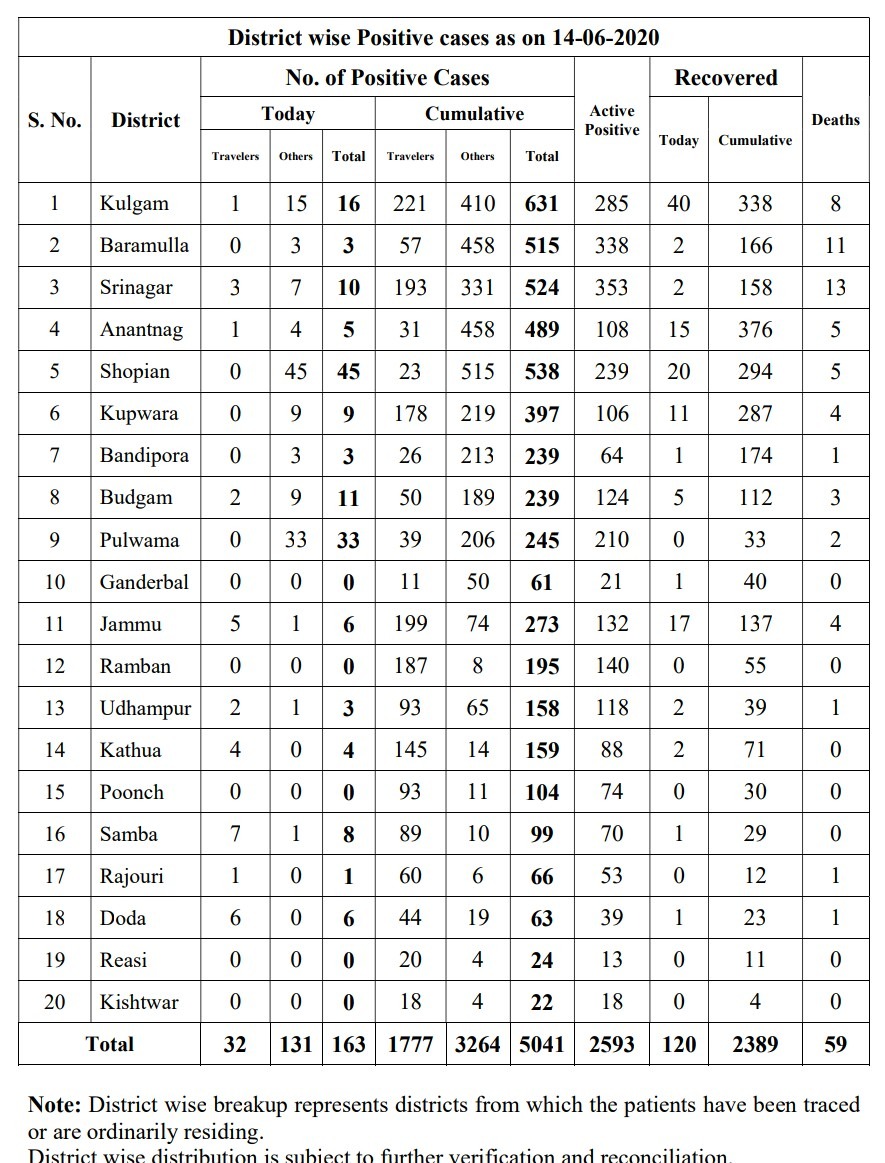 10 CRPF Troopers, 5 cops Among 163 test positive for Covid-19 in J&K, total crosses 5000-mark