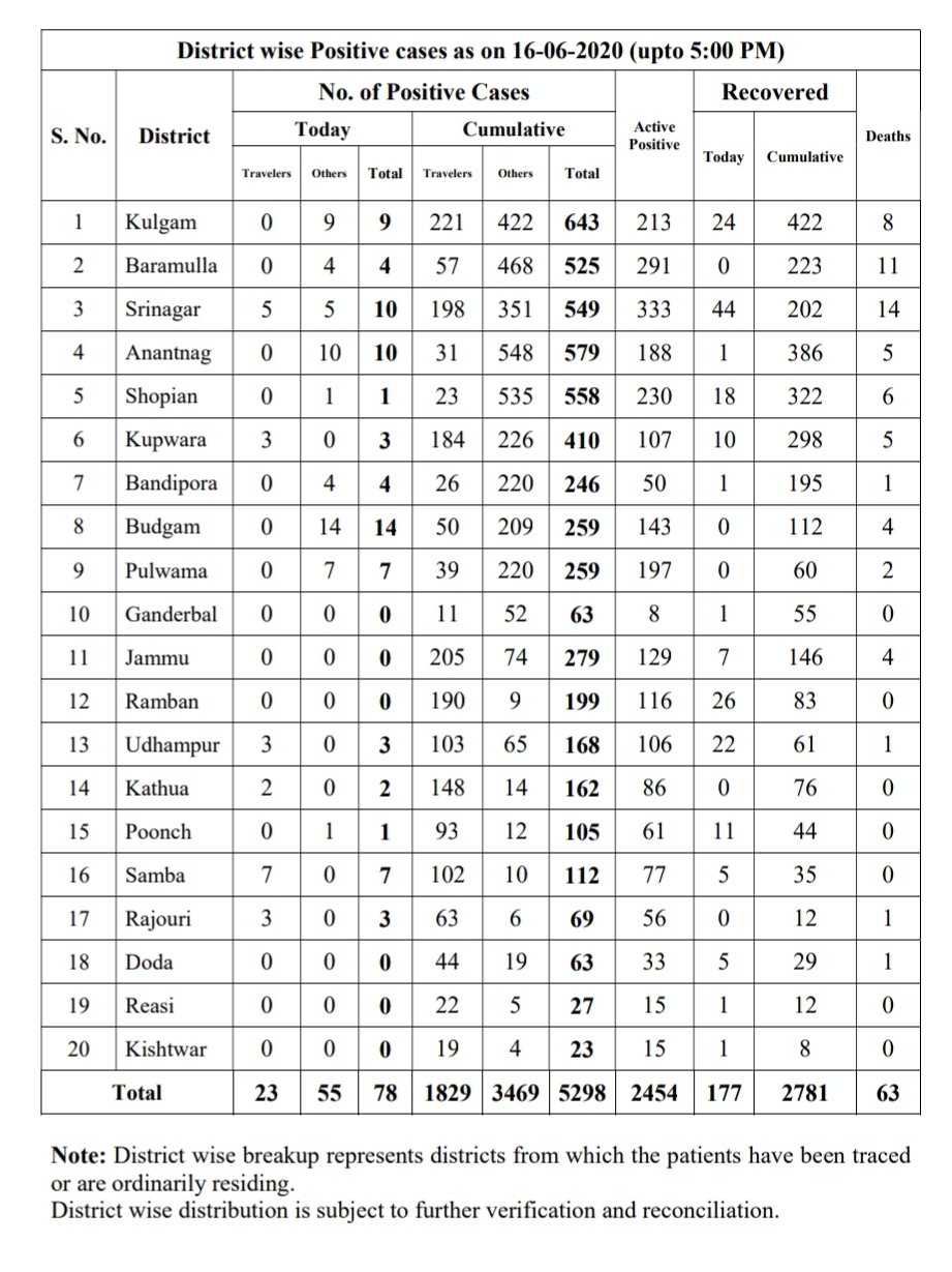 One Policeman, 23 travellers among 78 new cases reported in J&K today