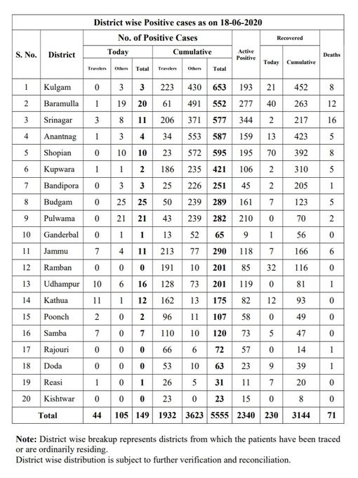 4 cops, doctor among 149 test positive, J&K Covid-19 tally rises to 5555