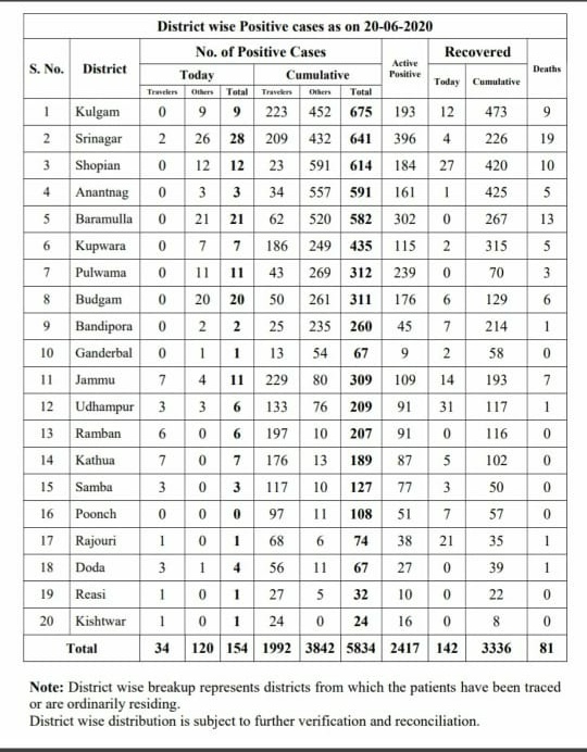 15 CRPF, BSF Men Among 154 Test Positive, J&K Covid-19 Tally Rises To 5834