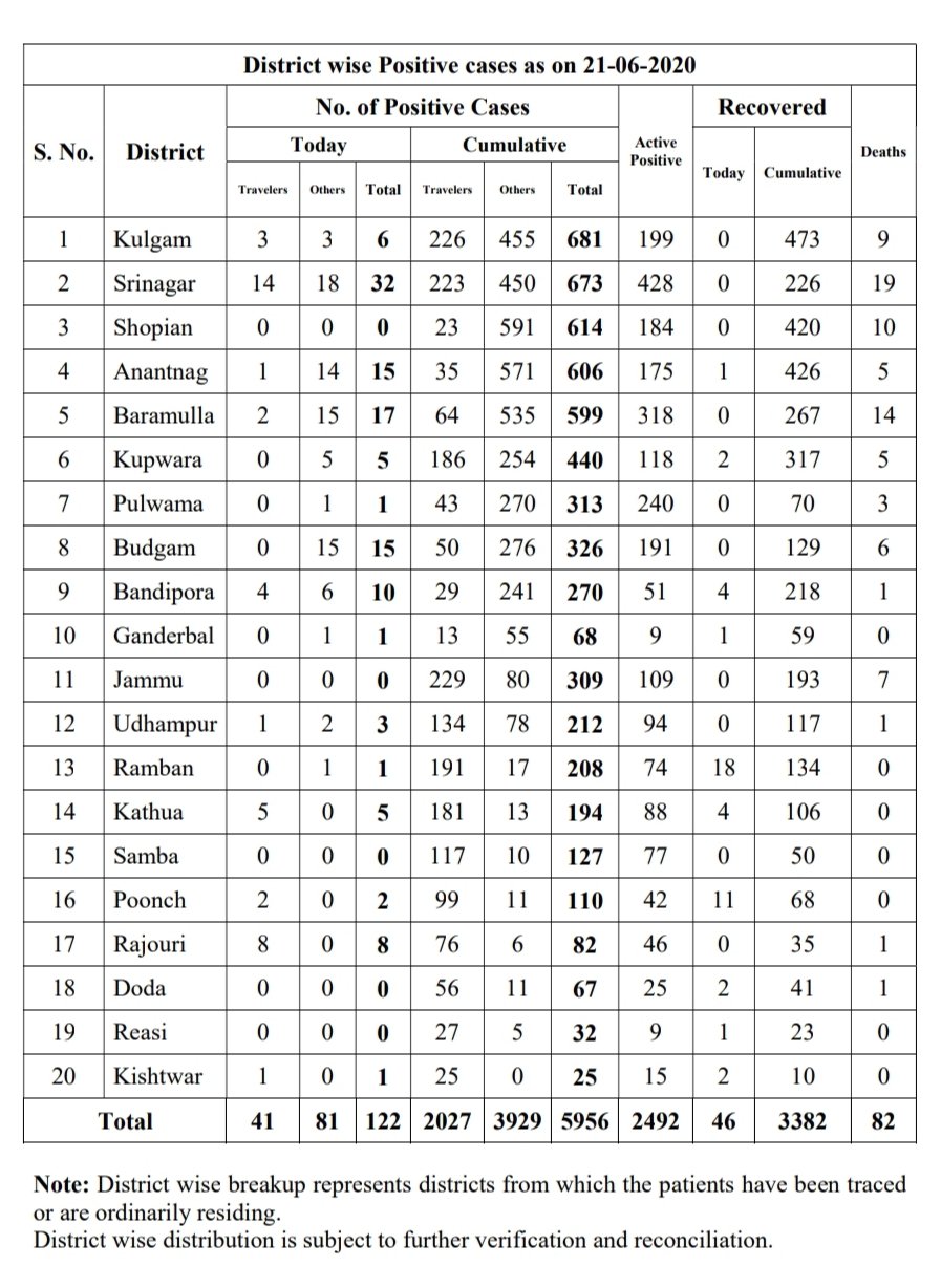 41 travelers, 3 uniformed men among 122 test positive, Covid-19 tally rises to 5956