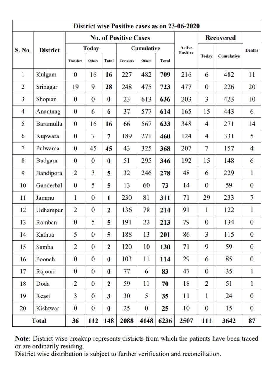 24 Army Soldiers, 8 Cops Among 148 Test Positive For Covid-19, Tally Rises To 6236
