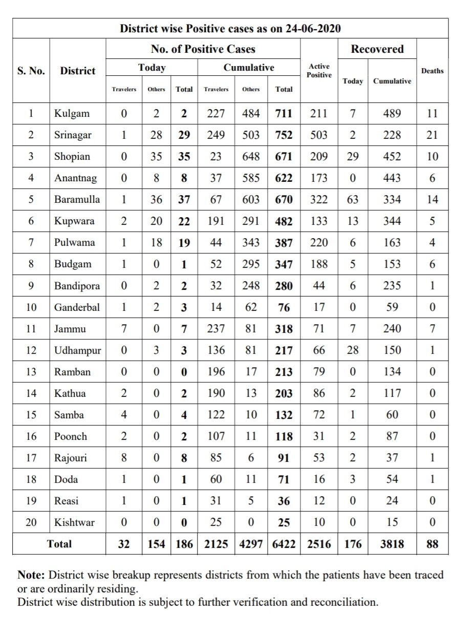 11 cops, 4 paramilitary men among 186 test positive, covid-19 tally in J&K rises to 6422