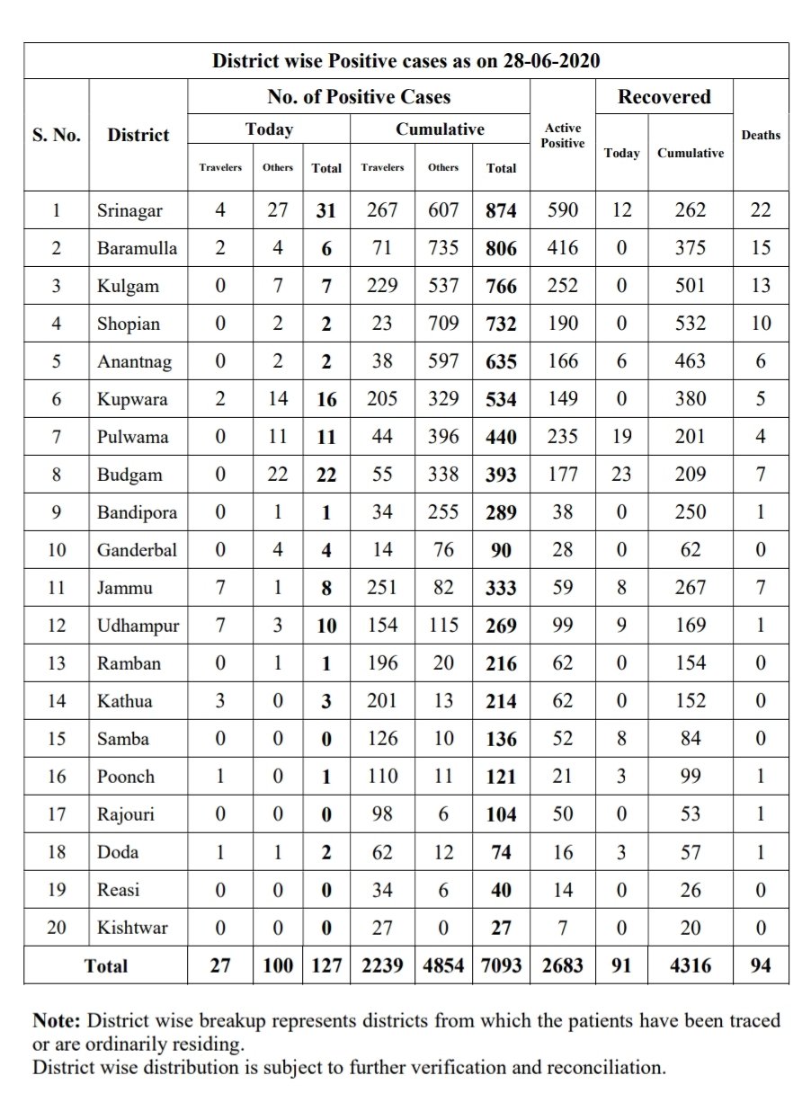 7 Beacon Men, 3 Cops Among 127 Test Positive, J&K Covid-19 Tally Rises To 7093