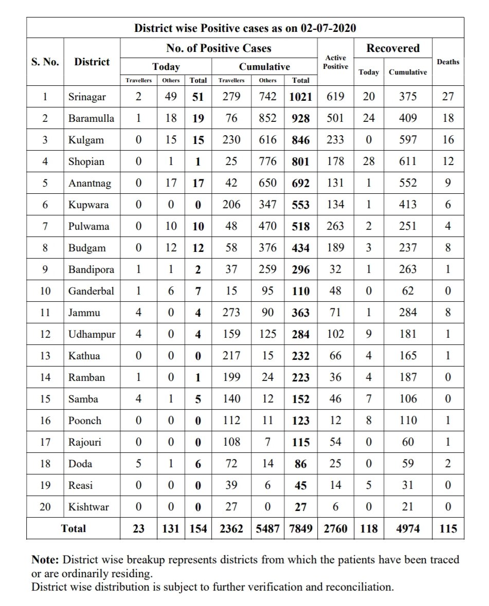 Senior NC Leader Among 154 Test Positive, J&K Covid-19 Tally Rises To 7850