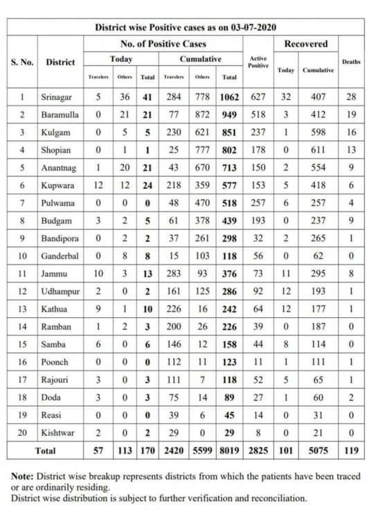 170 More Test Positive As Covid-19 Tally To Cross 8000-Mark In J&K