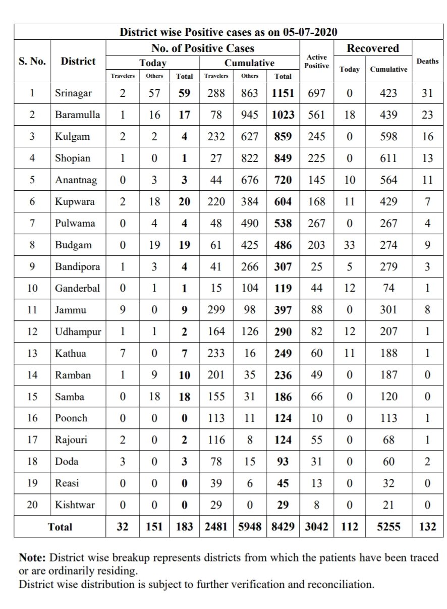  11 Soldiers, 5 Pregnant Women Among 183 New Covid-19 Cases, J&K Tally 8429