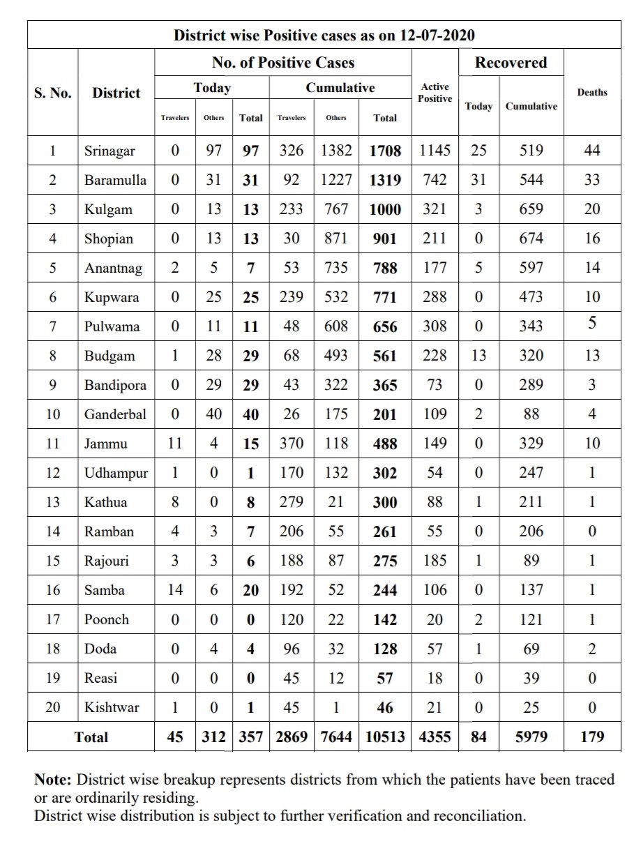 62 New Covid-19  cases in Jammu Division, 295 in Kashmir; Total 10513