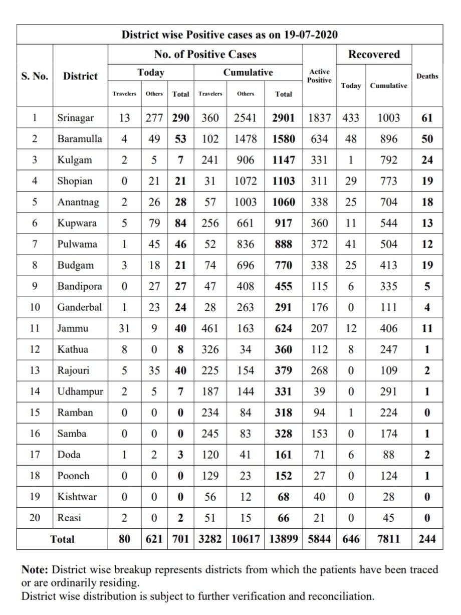  10 minor, 6 pregnant women, several security personnel among 701 test Positive; Total 13899