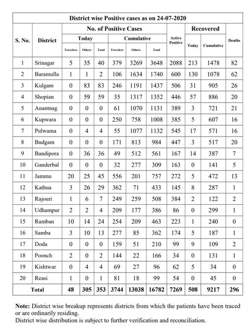20 person from Satwari, employee of Leading motor company among 353 new Covid-19 cases in J&K, Total: 16782