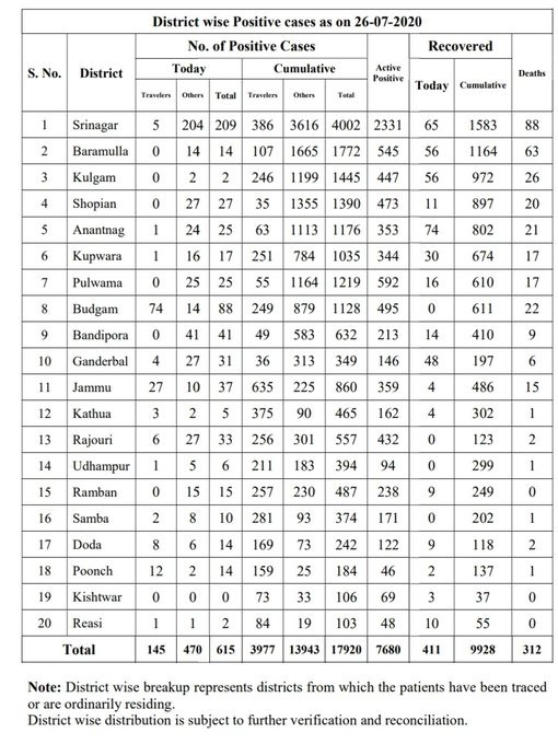 2 from Gandhi Nagar, 4 from Resham Colony among 615 new cases in J&K ; Total 17920