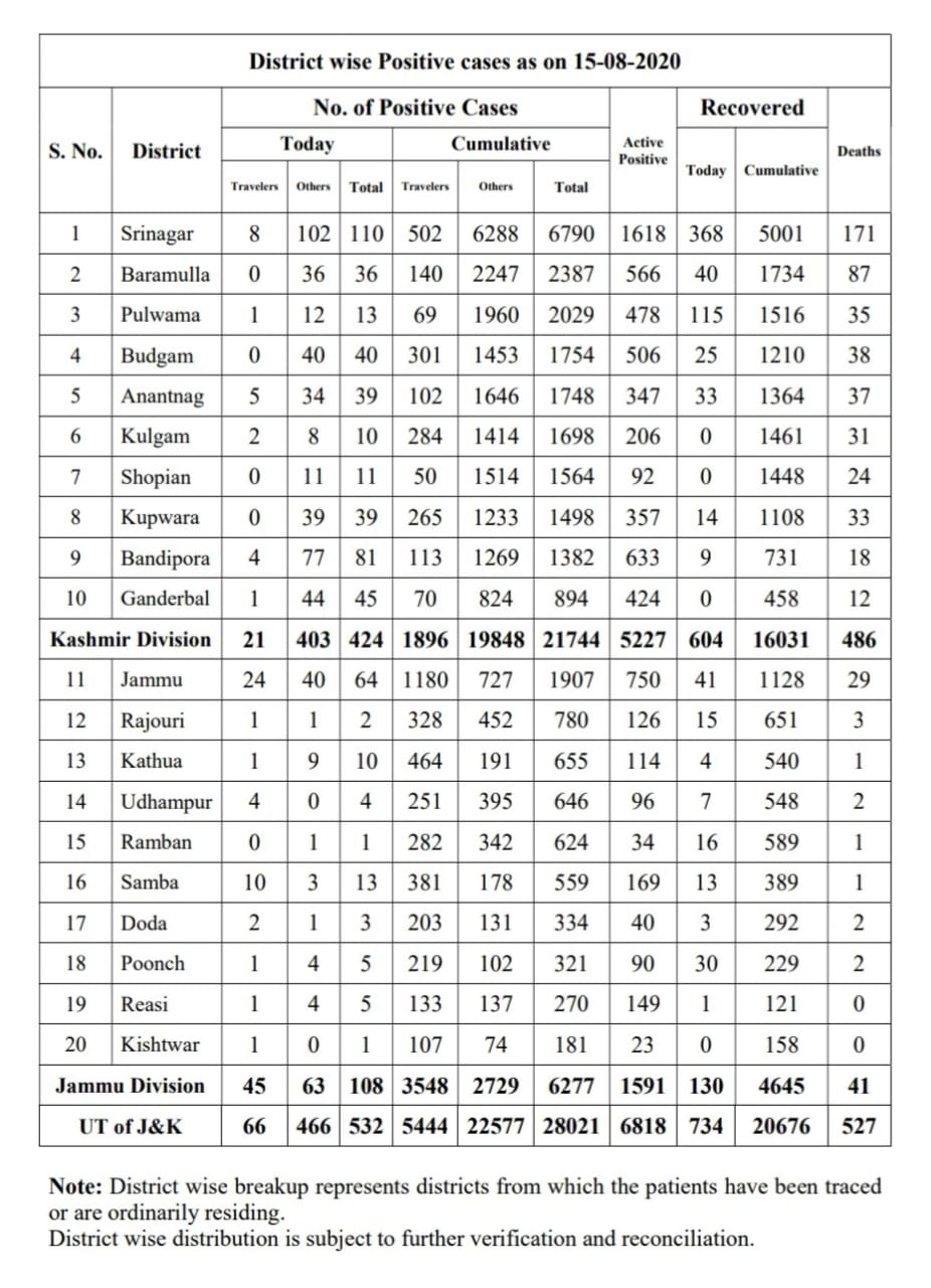 66 travelers among 532 new covid-19 cases take J&K total past 28000 Mark