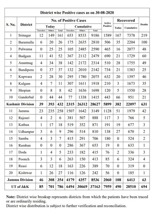 Covid-19 Claims 7 More Lives, J&K Toll 697; 47-year woman from Prem Nagar dies