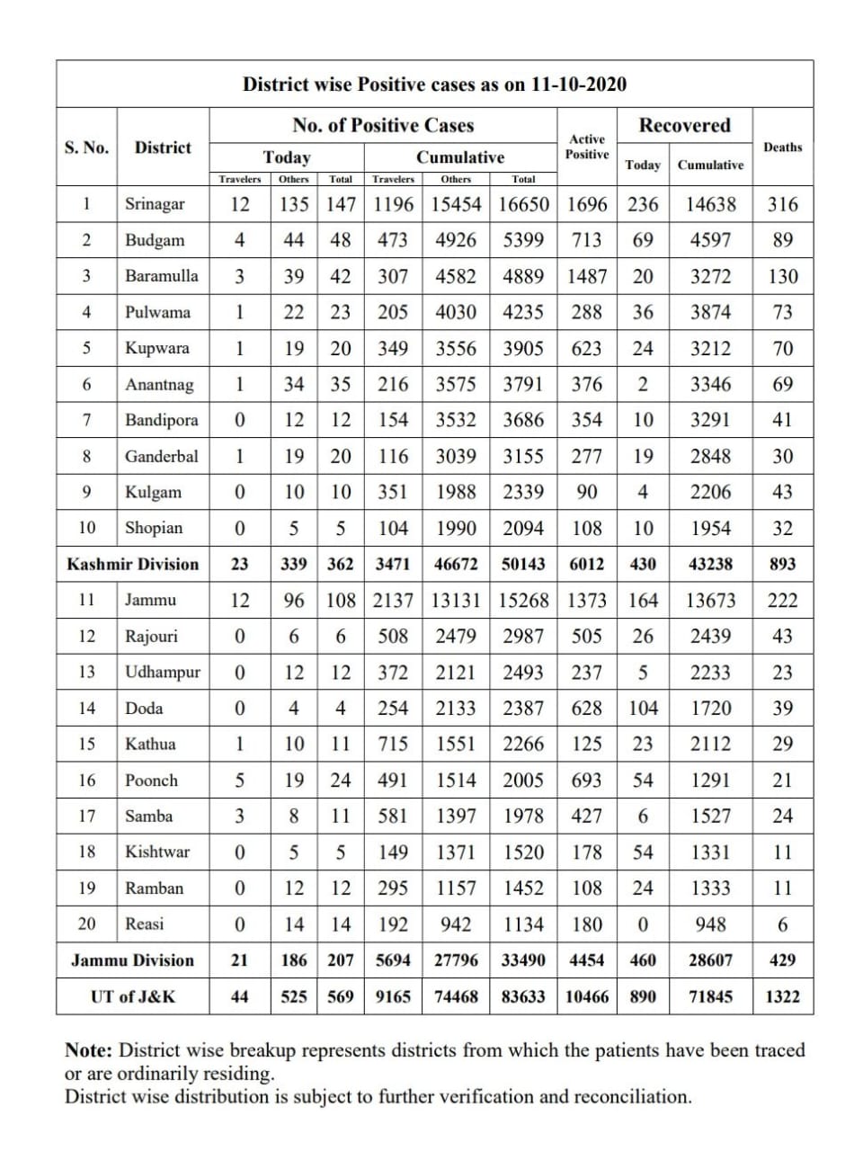 569 new COVID-19 cases take J&K tally to 83,633; active cases 10,466