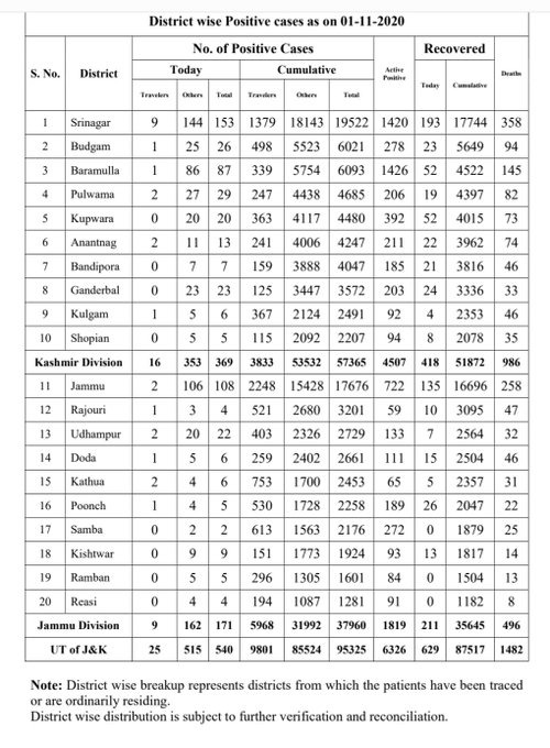 369 cases in Kashmir , 171 cases in Jammu take total to 95325 
