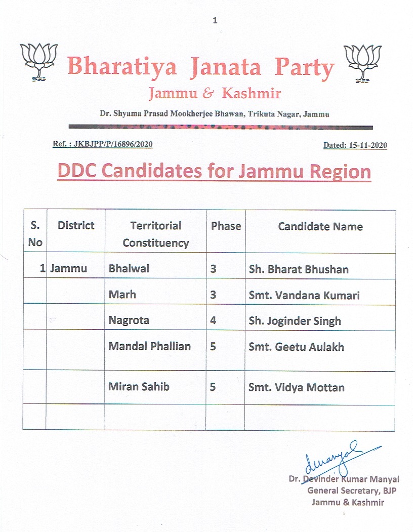 BJP releases second list of Candidates for DDC elections, many heavyweights to contest