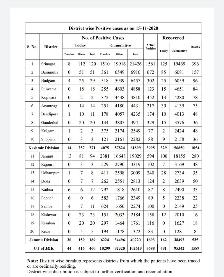 460 new COVID-19 cases in J&K; active cases 5,688