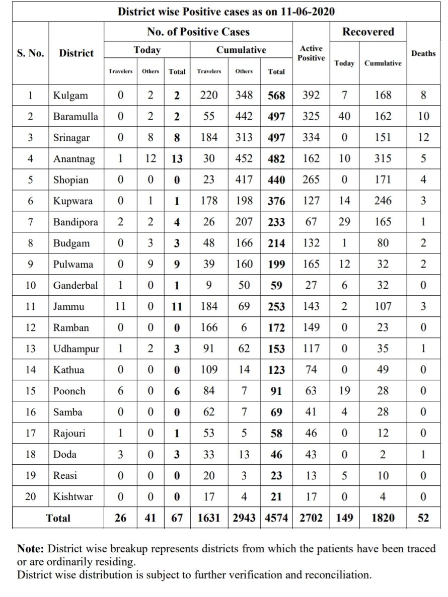 Senior Surgeon among 67 test Positive for Covid-19, J&K's Tally rise to 4574