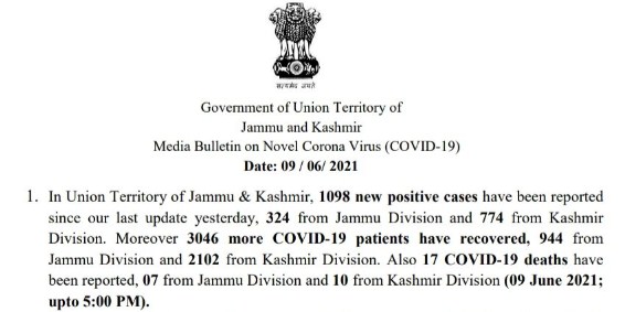 J&K reports 1098 new COVID cases and 17 deaths in the last 24 hours
