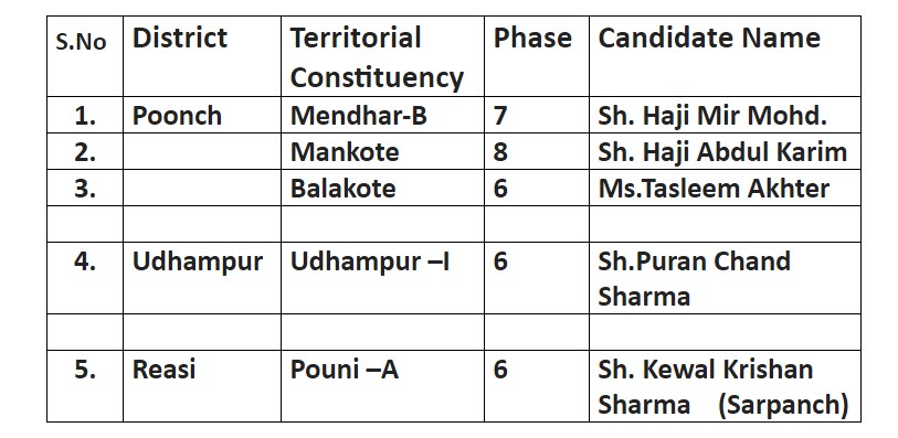 BJP releases 5th list of candidates for DDC elections