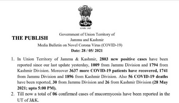 J&K reported 2803 positive cases, 3637 recoveries and 56 Covid-19 deaths