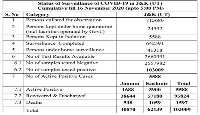 390 new COVID-19 cases reported in J&K today; 150 from Jammu and 240 from the Kashmir division