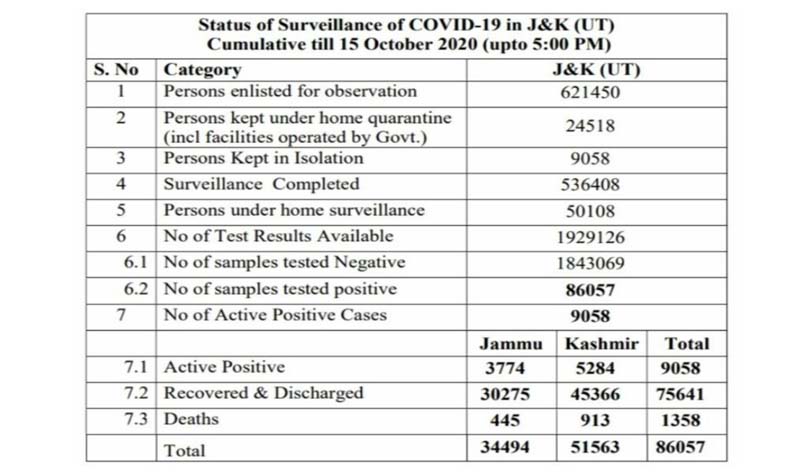 648 new COVID19 cases reported from J&K today; 268 from Jammu and 380 from Kashmir division, total number of cases 86057