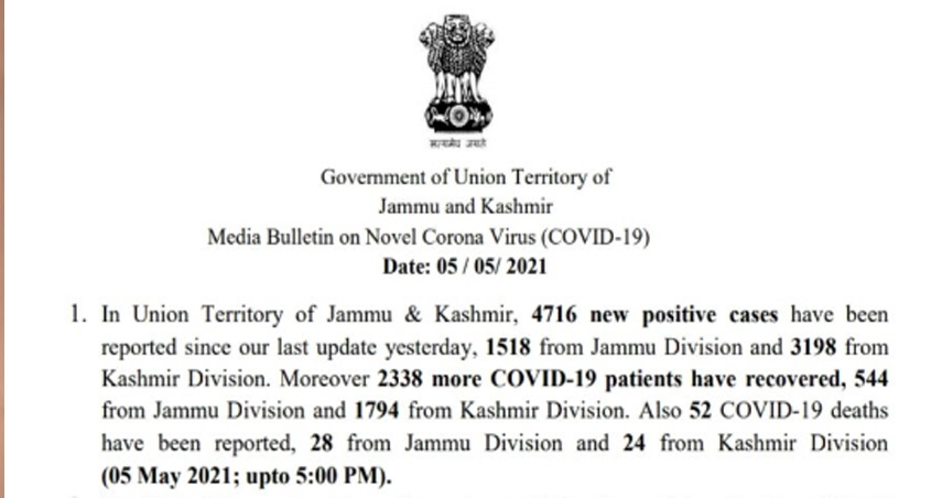 Covid-19: Highest Ever 52 Deaths, 4716 Cases Reported In J&K