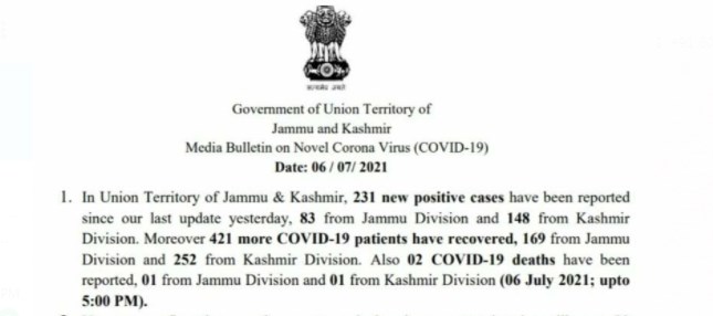 J&K reports 231 new COVID cases and 02 deaths in the last 24 hours
