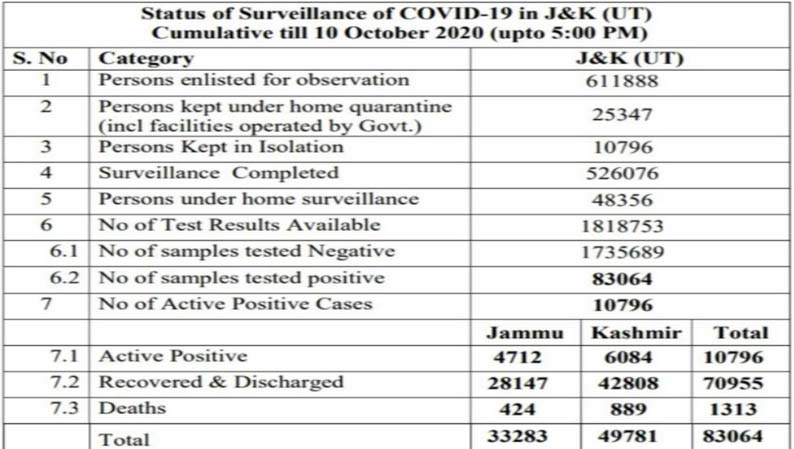 635 new COVID19 cases reported from J&K today; 235 from Jammu and 400 from Kashmir division, total number of cases 83064
