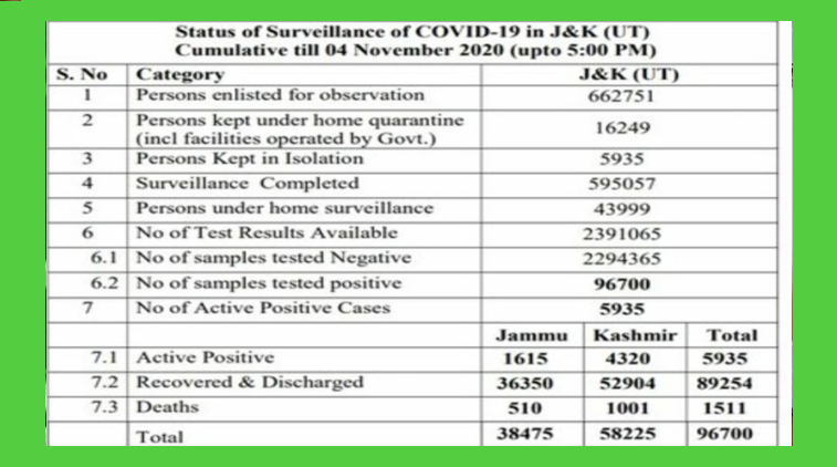 512 new COVID-19 cases reported from J&K today; 186 from Jammu and 326 from Kashmir division, total number of cases 96700