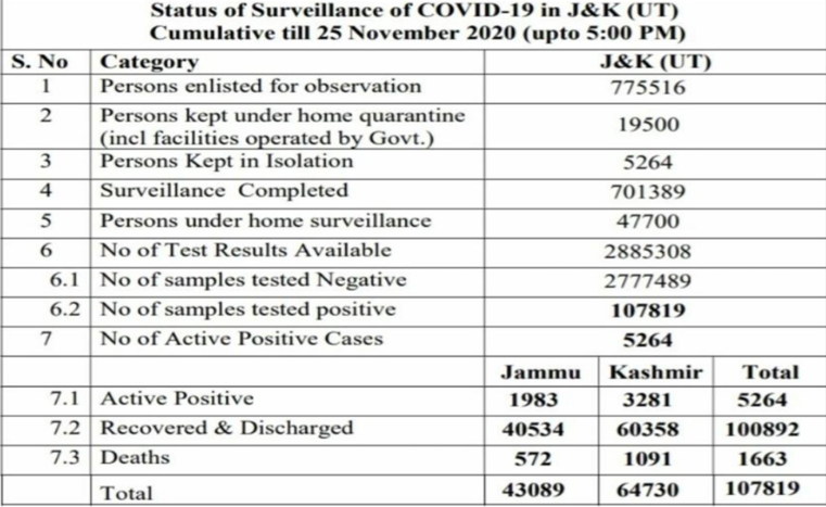  489 new COVID-19 cases reported from J&K today; 264 from Jammu and 225 from Kashmir division, total number of cases 107819