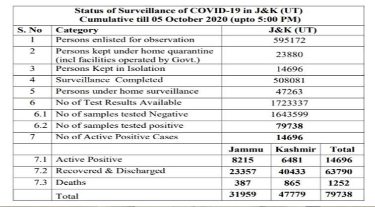 632 new COVID19 cases reported from J&K today; 346 from Jammu and 286 from Kashmir division, total number of cases 79738