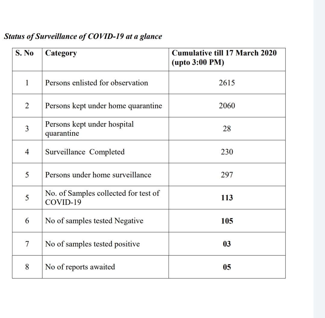 J-K Corona Update: 03 Test Positive, 5 Reports awaited, 2615 under Observation