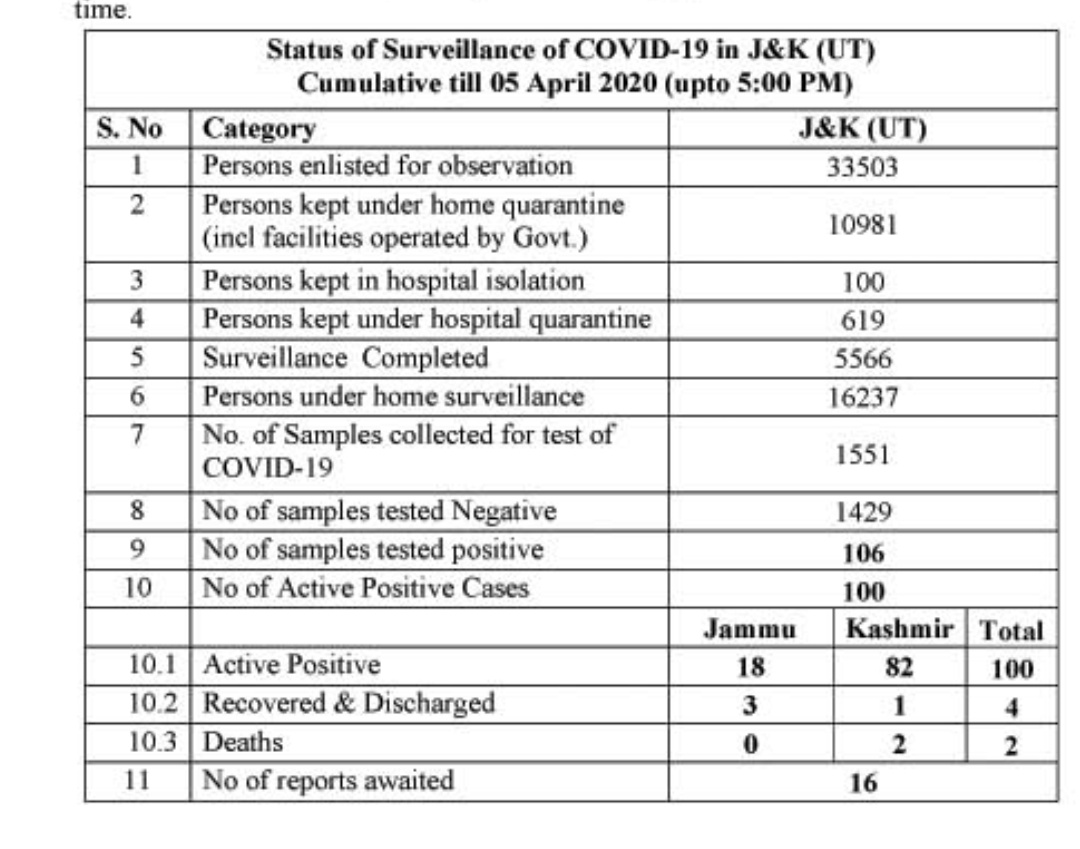 Covid-19 J&K: 14 new positive cases reported today, 33503 persons under observation
