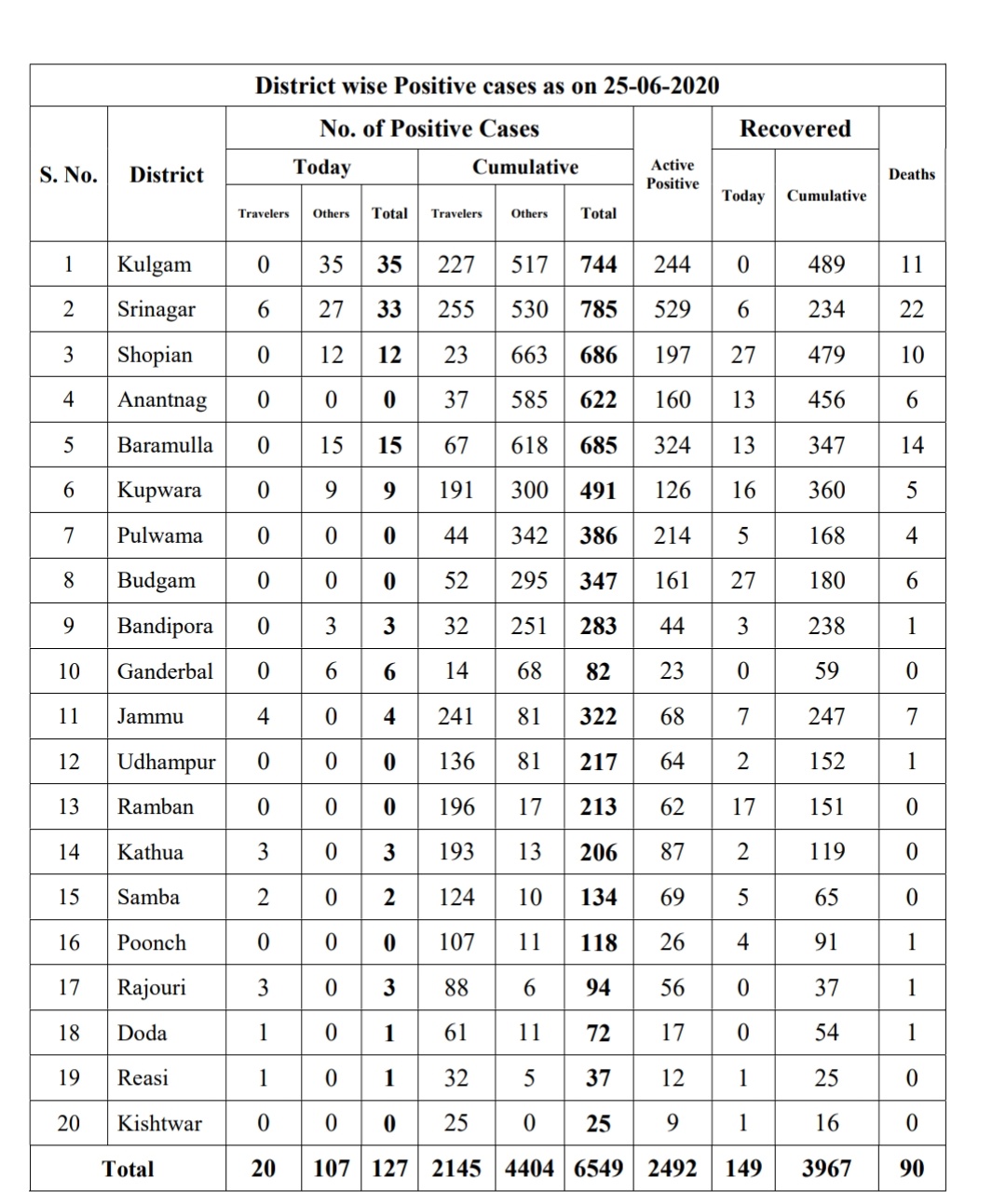 10 CRPF Men, 2 Cops Among 127 Test Positive, J&K Covid-19 Tally Rises To 6549