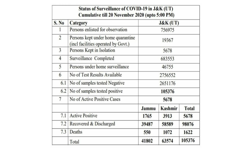 661 new COVID-19 cases reported from J&K today; 253 from Jammu and 408 from Kashmir division, total number of cases 105376