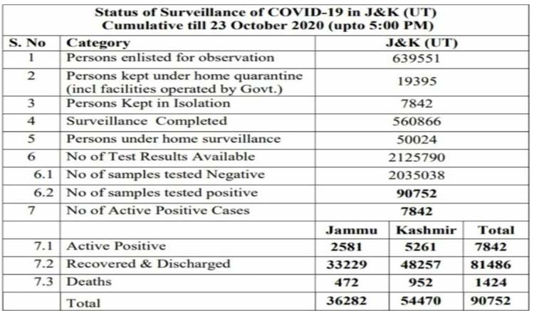 586 new COVID-19 cases reported from J&K today; 206 from Jammu and 380 from Kashmir division, total number of cases 90752