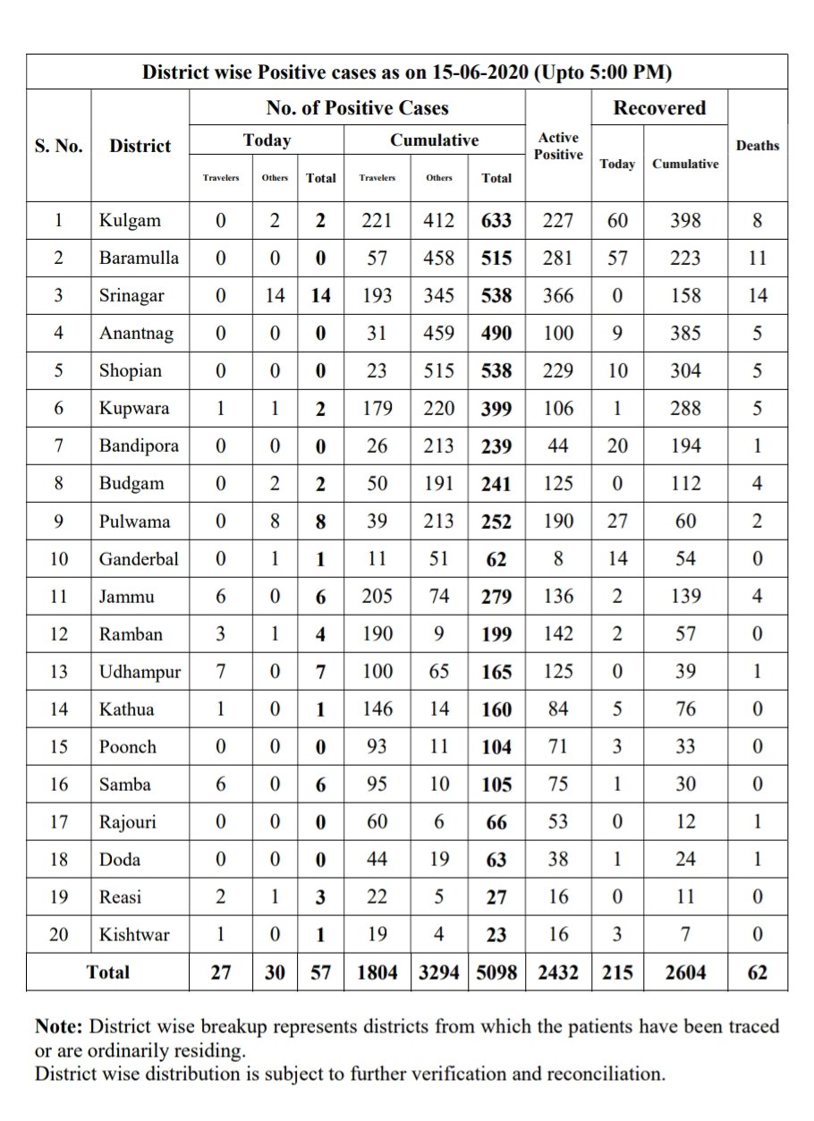 79 CRPF men, Army Soldier Among 183 Persons Test Positive, J&K Covid-19 Tally Rises To 5224
