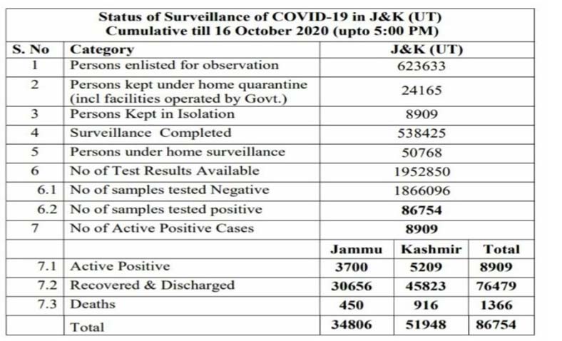 697 new COVID19 cases reported from J&K today; 312 from Jammu and 385 from Kashmir division, total number of cases 86754