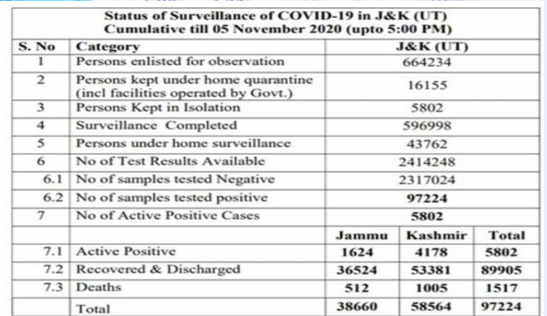 524 new COVID-19 cases reported from J&K today; 185 from Jammu and 339 from Kashmir division, total number of cases 97224