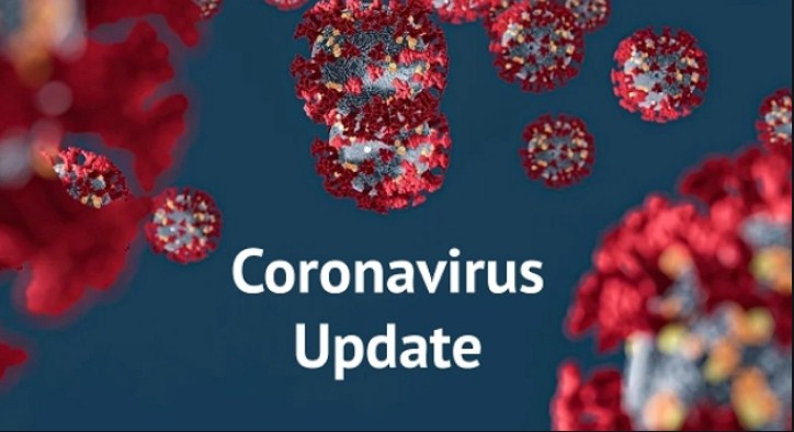  696 new COVID19 cases reported from J&K today; 202 from Jammu and 494 from Kashmir division, the total number of cases 35831